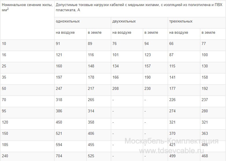 характеристики кабеля ВВГ 1х240